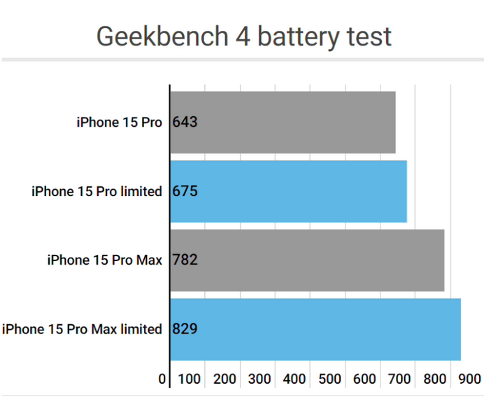 冷水滩apple维修站iPhone15Pro的ProMotion高刷功能耗电吗