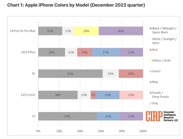 冷水滩苹果维修网点分享：美国用户最喜欢什么颜色的iPhone 14？ 