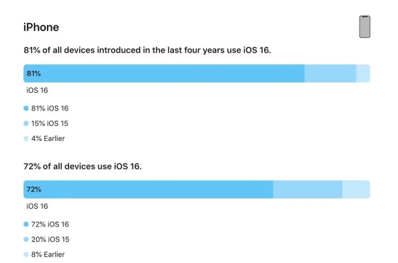 冷水滩苹果手机维修分享iOS 16 / iPadOS 16 安装率 