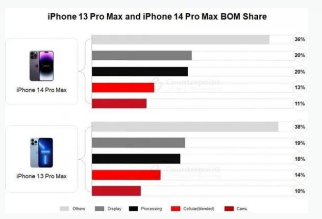 冷水滩苹果手机维修分享iPhone 14 Pro的成本和利润 