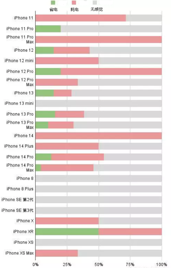 冷水滩苹果手机维修分享iOS16.2太耗电怎么办？iOS16.2续航不好可以降级吗？ 